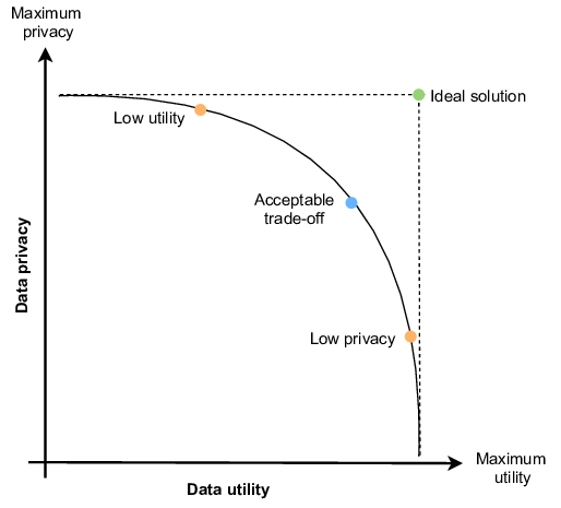 Privacy utility curve